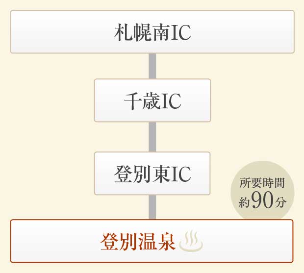 [お車でお越しの方]簡易経路図