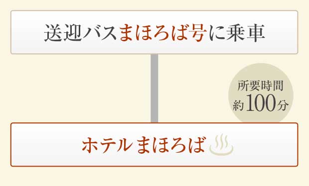 [バスでお越しの方]簡易経路図